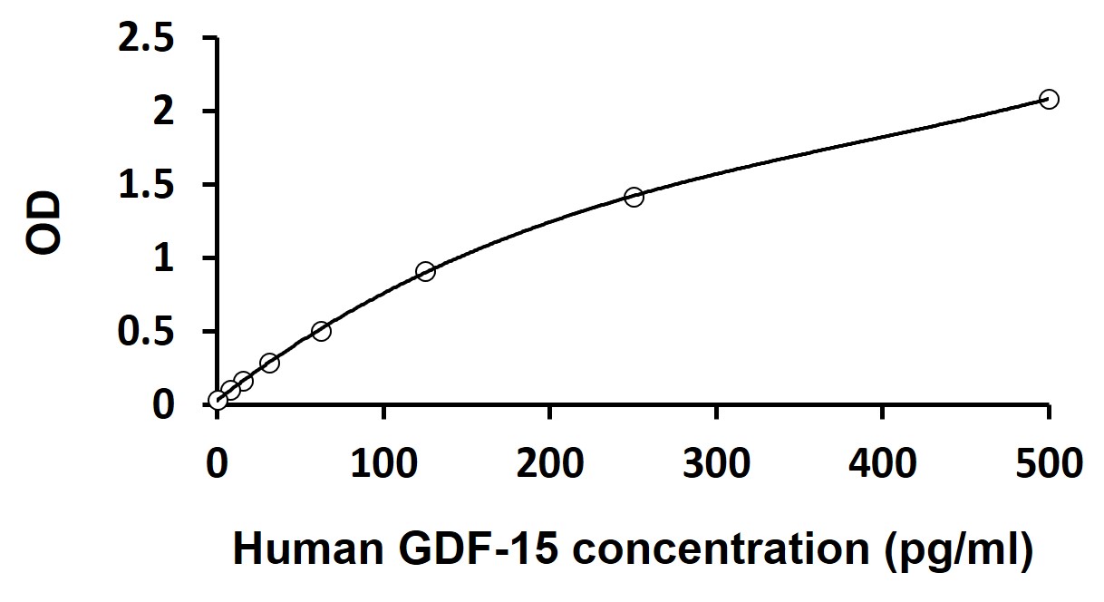 ARG81259 Human GDF-15 ELISA Kit results of a typical standard run with optical density reading at 450 nm.