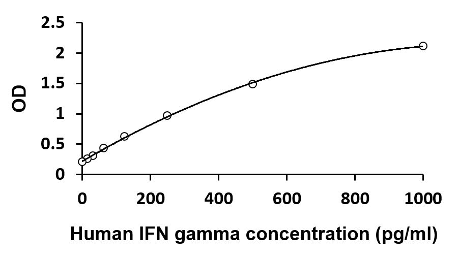 ARG80933 Human Th1/Th2/Th17 Multiplex ELISA Kit (IFN gamma, IL2, IL4, IL10, IL13, IL17A, IL22, TNF alpha) results of a typical standard run with optical density reading at 450 nm. (IFN gamma)