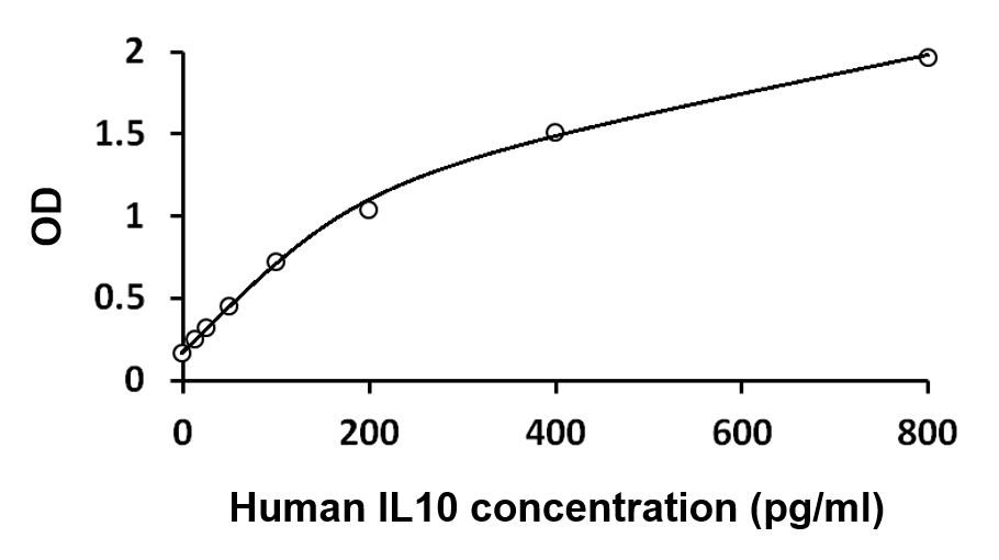 ARG80933 Human Th1/Th2/Th17 Multiplex ELISA Kit (IFN gamma, IL2, IL4, IL10, IL13, IL17A, IL22, TNF alpha) results of a typical standard run with optical density reading at 450 nm. (IL10)