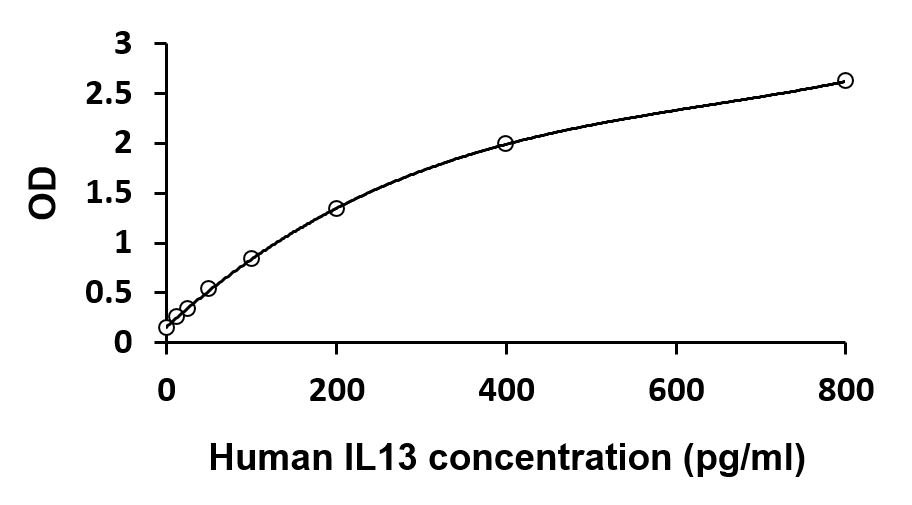 ARG80933 Human Th1/Th2/Th17 Multiplex ELISA Kit (IFN gamma, IL2, IL4, IL10, IL13, IL17A, IL22, TNF alpha) results of a typical standard run with optical density reading at 450 nm. (IL13)