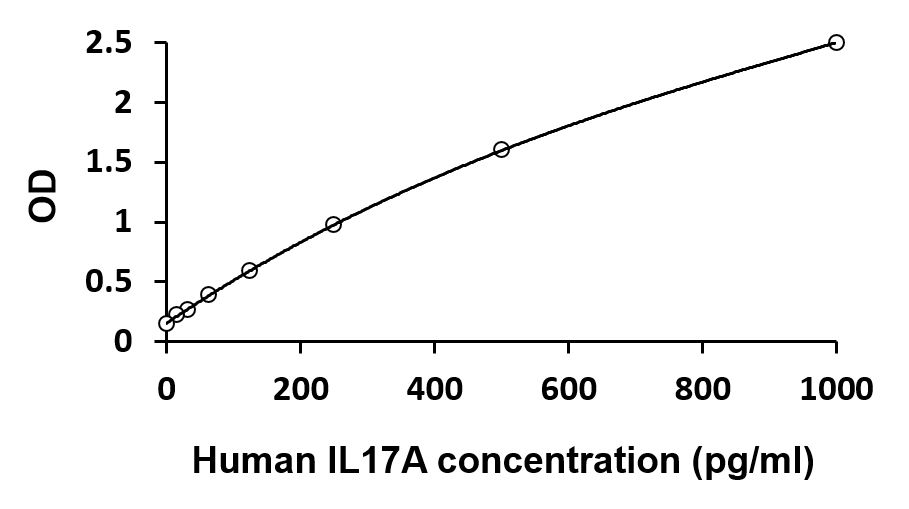 ARG80933 Human Th1/Th2/Th17 Multiplex ELISA Kit (IFN gamma, IL2, IL4, IL10, IL13, IL17A, IL22, TNF alpha) results of a typical standard run with optical density reading at 450 nm. (IL17A)