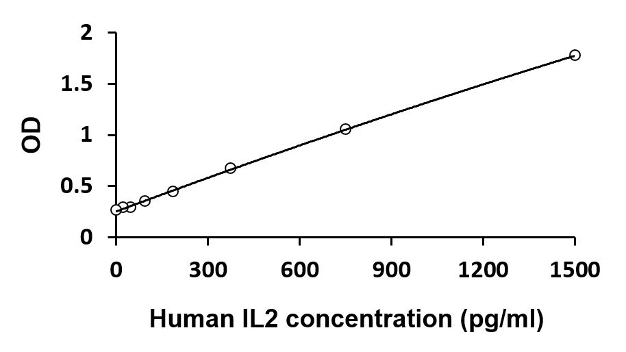 ARG80933 Human Th1/Th2/Th17 Multiplex ELISA Kit (IFN gamma, IL2, IL4, IL10, IL13, IL17A, IL22, TNF alpha) results of a typical standard run with optical density reading at 450 nm. (IL2)