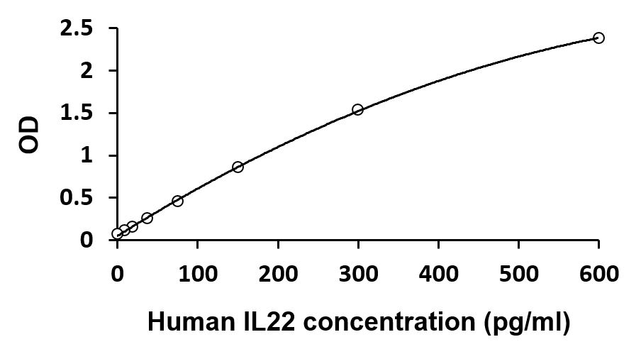 ARG80933 Human Th1/Th2/Th17 Multiplex ELISA Kit (IFN gamma, IL2, IL4, IL10, IL13, IL17A, IL22, TNF alpha) results of a typical standard run with optical density reading at 450 nm. (IL22)