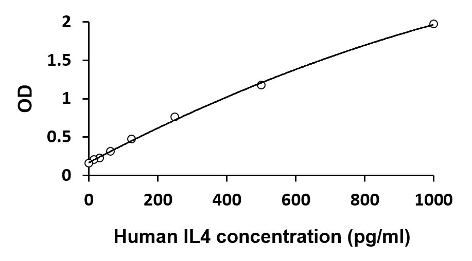 ARG80933 Human Th1/Th2/Th17 Multiplex ELISA Kit (IFN gamma, IL2, IL4, IL10, IL13, IL17A, IL22, TNF alpha) results of a typical standard run with optical density reading at 450 nm. (IL4)