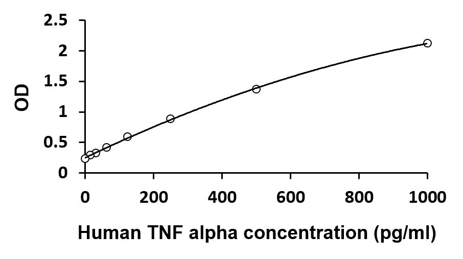 ARG80933 Human Th1/Th2/Th17 Multiplex ELISA Kit (IFN gamma, IL2, IL4, IL10, IL13, IL17A, IL22, TNF alpha) results of a typical standard run with optical density reading at 450 nm. (TNF alpha)