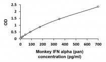 Monkey IFN alpha (pan) ELISA Kit (ARG82670) - arigo Biolaboratories