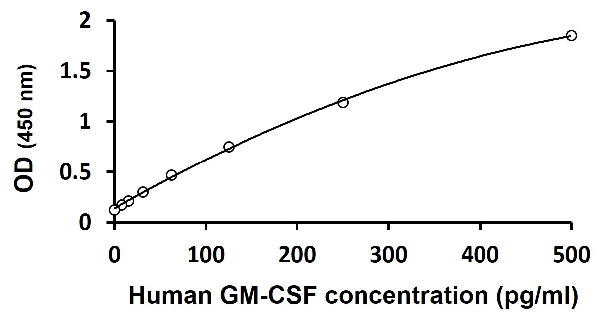 ARG80930 Human M1/M2/MDSC Cytokine Multiplex ELISA Kit (GM-CSF, IFN gamma, IL4, IL6, IL10, IL12, MCP1, TNF alpha) results of a typical standard of GM-CSF run with optical density reading at 450 nm.