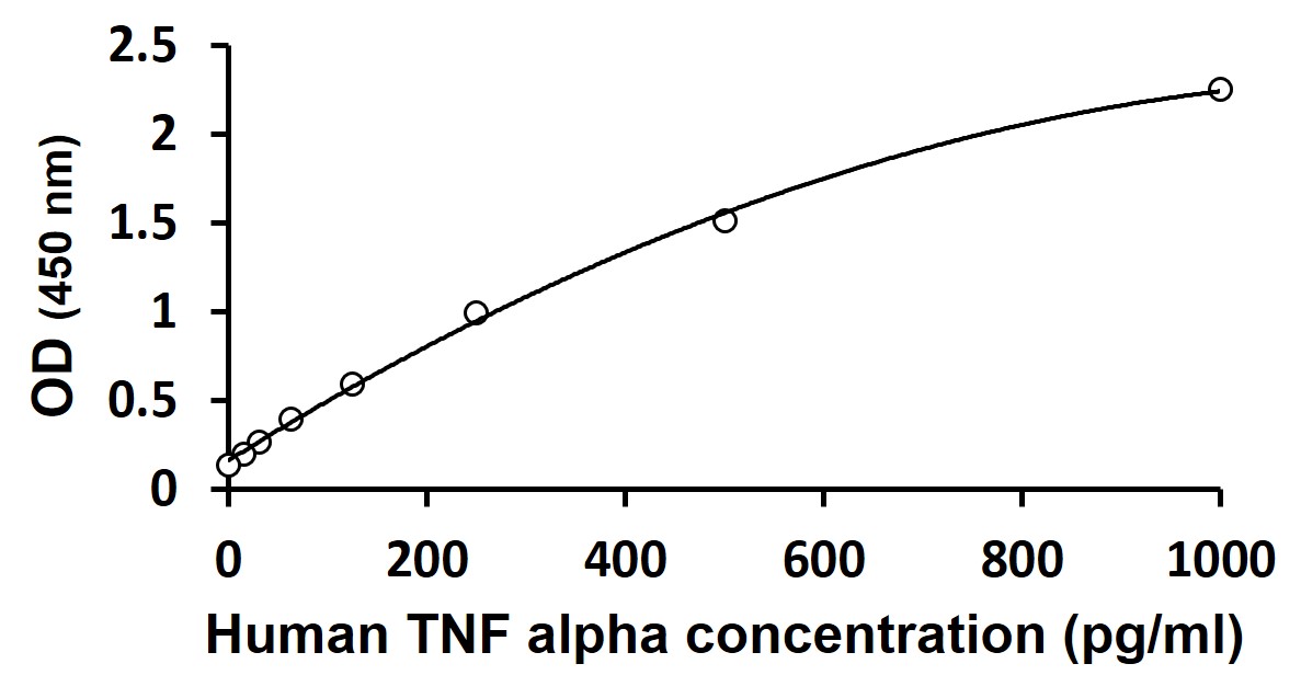 ARG80930 Human M1/M2/MDSC Cytokine Multiplex ELISA Kit (GM-CSF, IFN gamma, IL4, IL6, IL10, IL12, MCP1, TNF alpha) results of a typical standard of TNF alpha run with optical density reading at 450 nm.