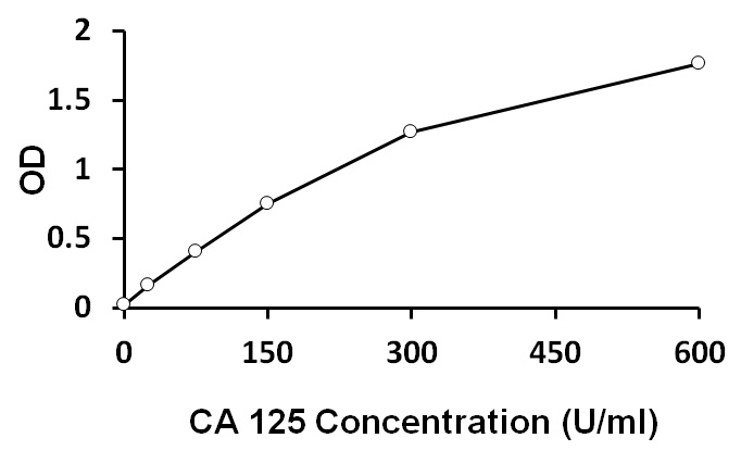 ARG80643 Human CA125 ELISA Kit results of a typical standard.