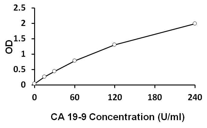 ARG80645 Human CA19-9 ELISA Kit results of a typical standard.