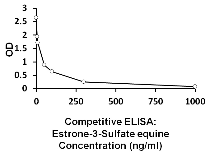 ARG80653 Equine Estrone 3-Sulfate ELISA Kit results of a typical standard.