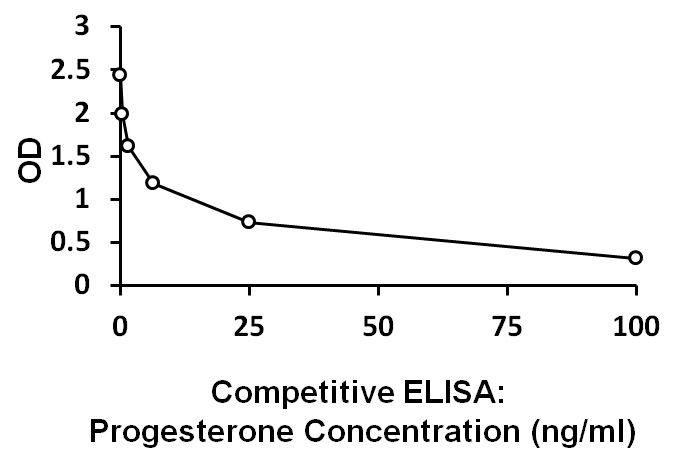 ARG80657 Mouse/Rat Progesterone ELISA Kit results of a typical standard.