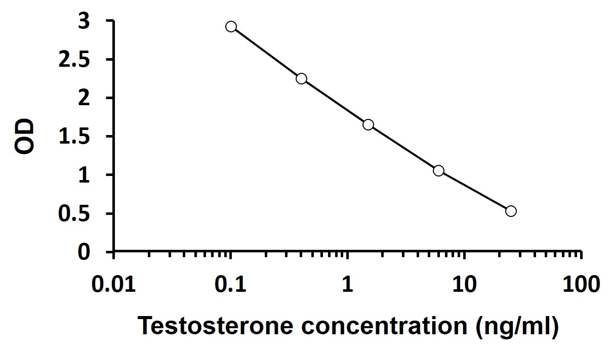 ARG80662 Mouse/Rat Testosterone ELISA Kit results of a typical standard.