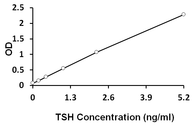 ARG80663 Canine TSH ELISA Kit results of a typical standard.