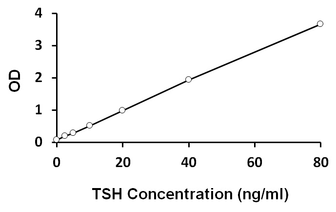 ARG80664 Rat TSH ELISA Kit results of a typical standard.