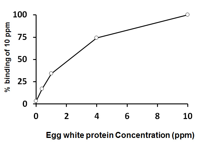 ARG80796 Chicken Egg White proteins ELISA Kit results of a typical standard run with optical density reading at 450 nm.