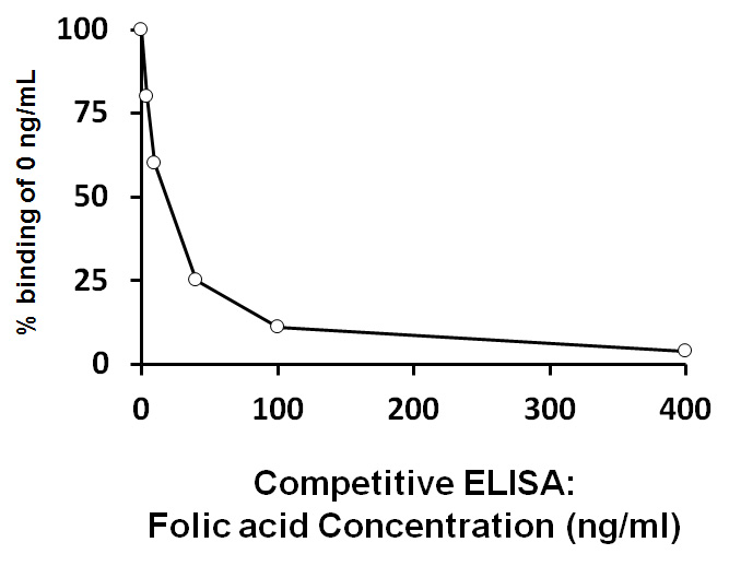 ARG80798 Folic Acid ELISA Kit results of a typical standard run with optical density reading at 450nm.