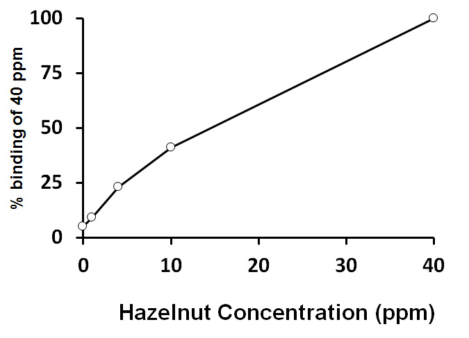 ARG80802 Hazelnut ELISA Kit results of a typical standard run with optical density reading at 450nm.