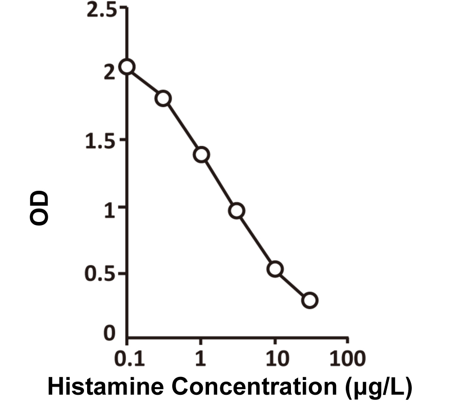 ARG80803 Derivatized histamine ELISA Kit results of a typical standard run with optical density reading at 450nm.