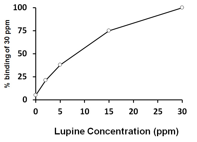 ARG80804 Lupin ELISA Kit results of a typical standard run with optical density reading at 450nm.