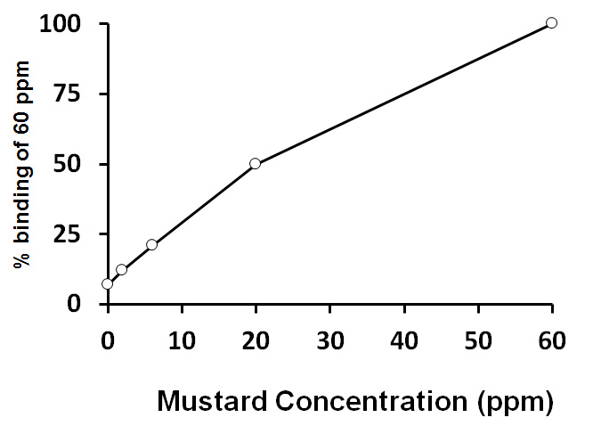 ARG80807 Mustard ELISA Kit results of a typical standard run with optical density reading at 450nm.