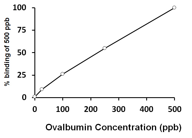 ARG80808 Chicken Ovalbumin ELISA Kit results of a typical standard run with optical density reading at 450 nm.