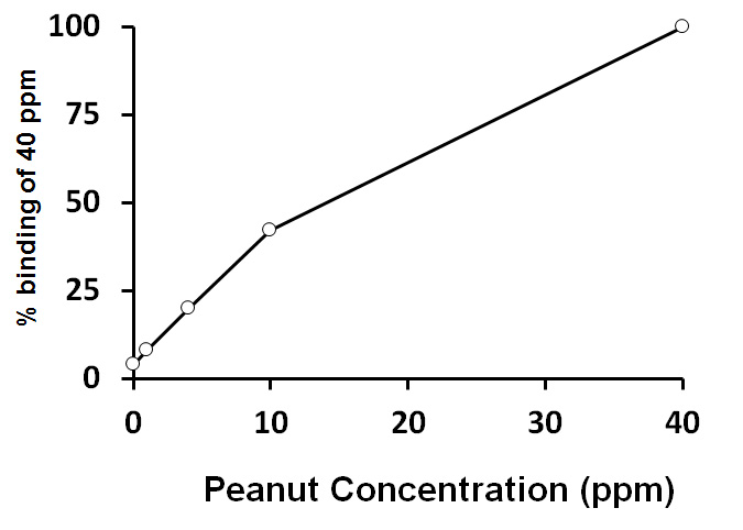 ARG80809 Peanut ELISA Kit results of a typical standard run with optical density reading at 450nm.