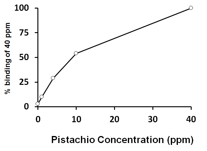 ARG80811 Pistachio ELISA Kit results of a typical standard run with optical density reading at 450nm.