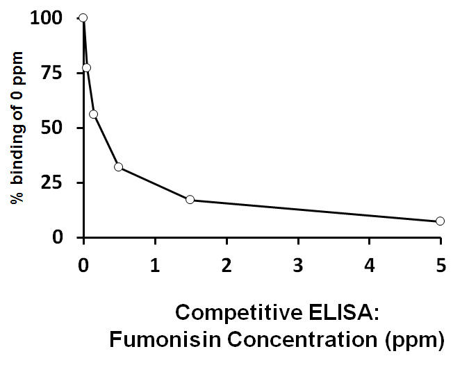 ARG80800 Fumonisin (Rapid) ELISA Kit results of a typical standard run with optical density reading at 450nm.