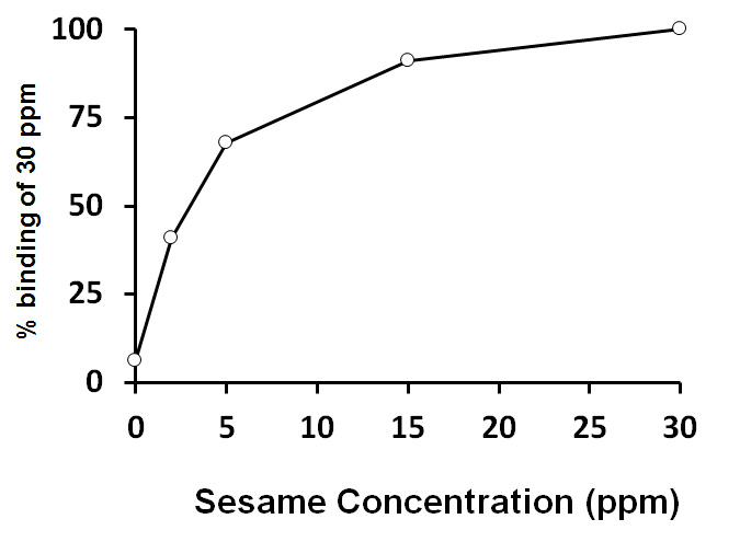 ARG80812 Sesame ELISA Kit results of a typical standard run with optical density reading at 450nm.