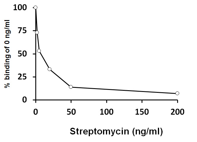 ARG80814 Streptomycin ELISA Kit results of a typical standard run with optical density reading at 450nm.