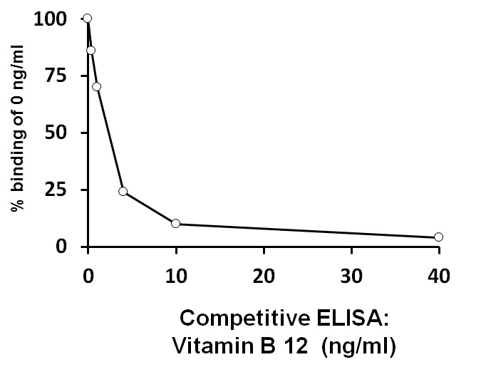 ARG80816 Vitamin B12 ELISA Kit results of a typical standard run with optical density reading at 450nm.