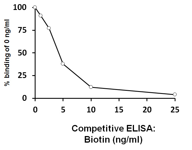 ARG80817 Vitamin H (Biotin) ELISA Kit results of a typical standard run with optical density reading at 450nm.