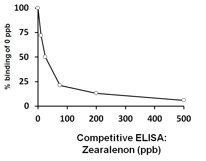 ARG80820 Fungi Zearalenone (Rapid/HS) ELISA Kit results of a typical standard run with optical density reading at 450 nm.