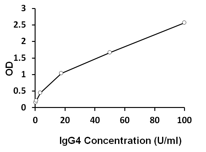 ARG80822 Human IgG4 Screen Nutritional 88 ELISA Kit results of a typical standard run with optical density reading at 450 nm.