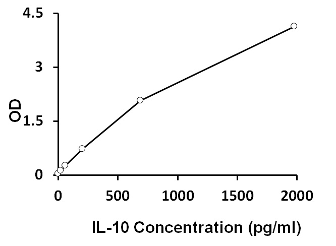 ARG80828 Human IL10 ELISA Kit results of a typical standard run with optical density reading at 450 nm.