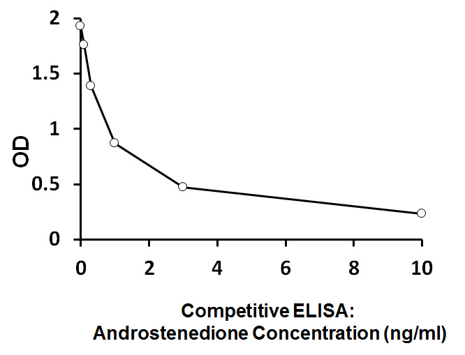 ARG80834 Human Androstenedione ELISA Kit results of a typical standard run with optical density reading at 450 nm.