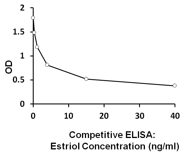 ARG80842 Human Estriol (unconjugated) ELISA Kit results of a typical standard run with optical density reading at 450 nm.