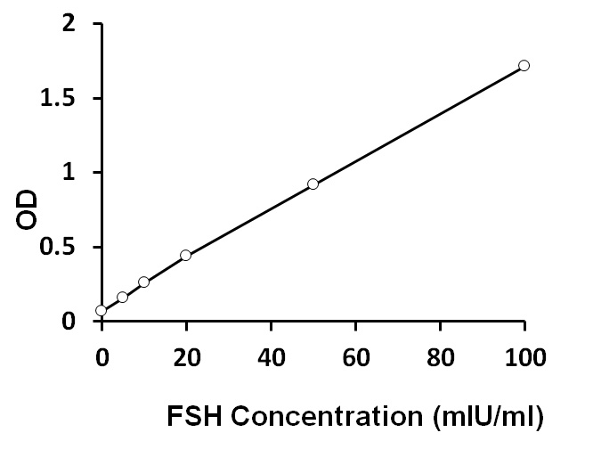 ARG80844 Human FSH ELISA Kit results of a typical standard run with optical density reading at 450 nm.