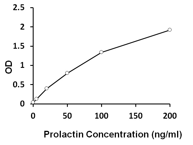 ARG80852 Human Prolactin ELISA Kit results of a typical standard run with optical density reading at 450 nm.