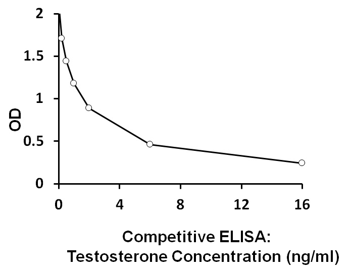 ARG80854 Human Testosterone ELISA Kit results of a typical standard run with optical density reading at 450 nm.