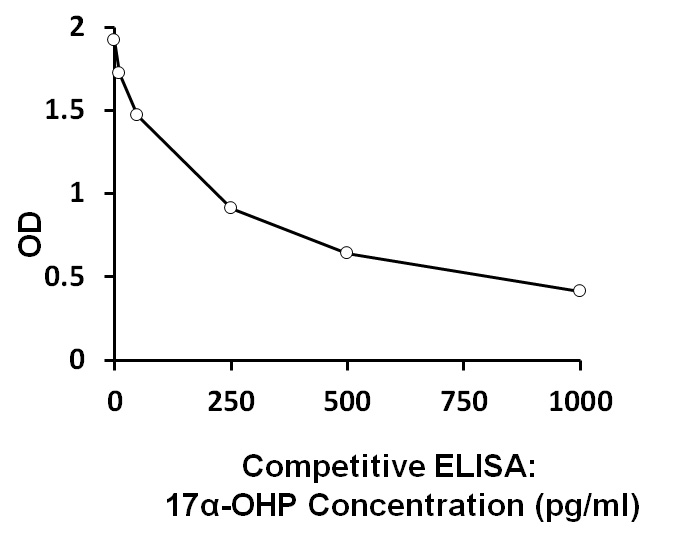 ARG80856 Human 17-OH Progesterone (free) ELISA Kit results of a typical standard run with optical density reading at 450 nm.