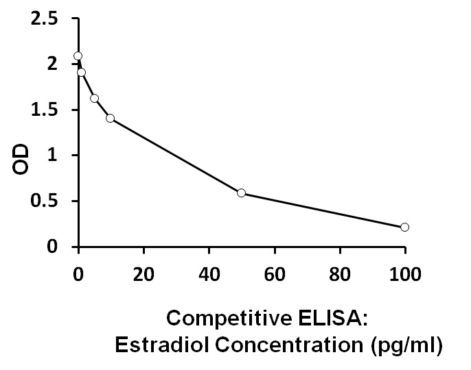 ARG80861 Human Estradiol ELISA Kit results of a typical standard run with optical density reading at 450 nm.