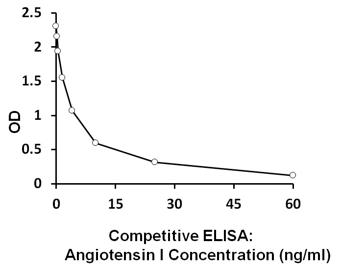 The representative standard curve of ARG80882 Human Plasma Renin Activity (PRA) ELISA Kit. The standard curve is for demonstration only and cannot be used in place of data generations at the time of assay. The standard curve should be generated each time the assay is performed.