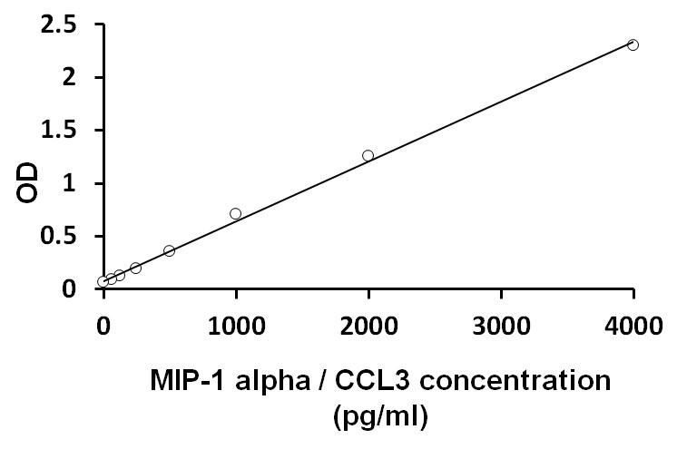 ARG80906 Mouse MIP-1 alpha / CCL3 ELISA kit results of a typical standard run with optical density reading at 450 nm.