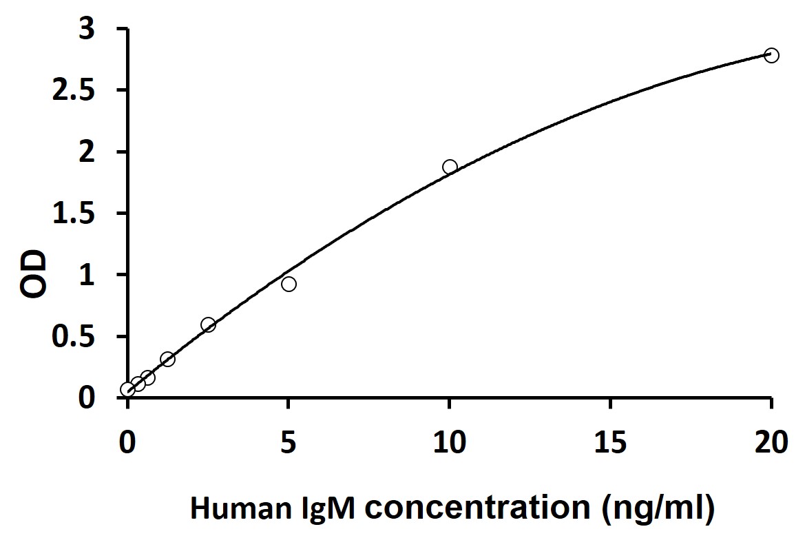 ARG80947 Human IgM ELISA Kit results of a typical standard run with optical density reading at 450 nm.