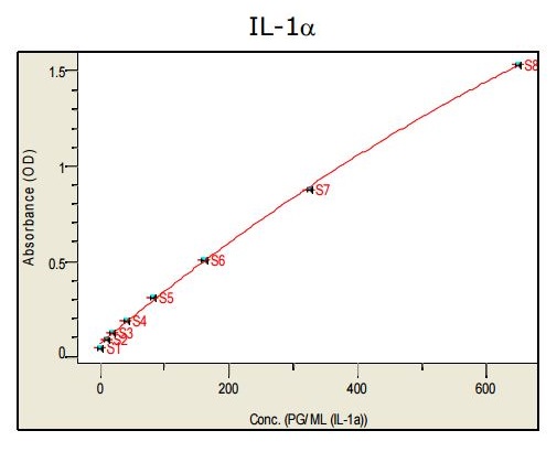 ARG80929 Human Inflammatory Cytokine Multiplex ELISA Kit (IL1 alpha, IL1 beta, IL6, IL8, GM-CSF, IFN-gamma, MCAF and TNF-alpha) results of a typical standard run with optical density reading at 450 nm.