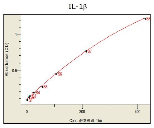 ARG80929 Human Inflammatory Cytokine Multiplex ELISA Kit (IL1 alpha, IL1 beta, IL6, IL8, GM-CSF, IFN-gamma, MCAF and TNF-alpha) results of a typical standard run with optical density reading at 450 nm.