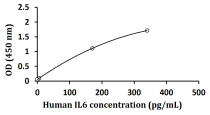 Human Inflammatory Cytokine Multiplex ELISA Kit - Arigo Biolaboratories